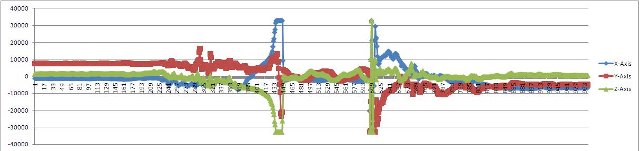 Accelerometer data from throw